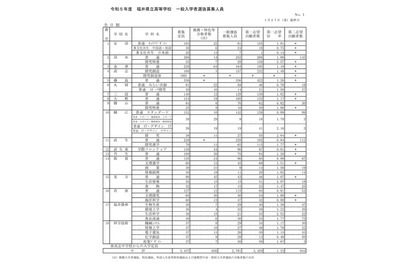 【高校受験2023】福井県立高、一般選抜の出願状況（1/27時点）藤島1.26倍 画像