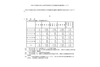 【高校受験2023】岡山県公立高、特別選抜の志願状況（確定）岡山一宮（理数）3.15倍 画像