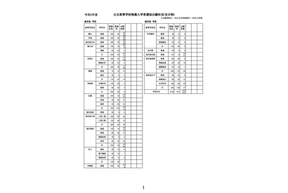 【高校受験2023】鹿児島県公立高、推薦選抜の志願状況（確定）甲南1.69倍 画像