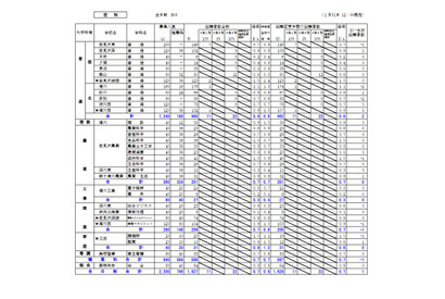 【高校受験2023】北海道公立高、出願変更の中間状況（1/31時点）札幌北1.4倍 画像