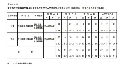 【中学受験2023】都立中高一貫校（帰国在京枠）白鷗1.00倍・立川1.10倍 画像