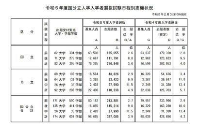 【大学受験2023】国公立大学の志願状況（最終日10時現在）前期2.7倍・後期9.0倍 画像