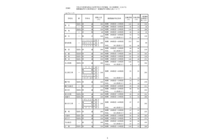 【高校受験2023】愛知県公立高、推薦合格者数・一般選抜募集人員について 画像