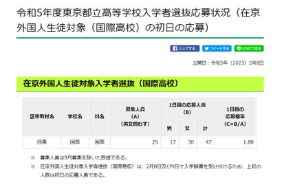 【高校受験2023】都立国際高校、在京外国人生入試（2/8時点）1.88倍 画像