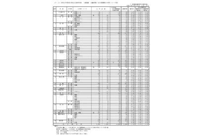 【高校受験2023】香川県公立高の出願状況・倍率（2/15時点）高松第一（普通）1.56倍 画像