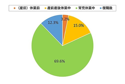 育休中のリスキリング「必要だと思う」過半数 画像