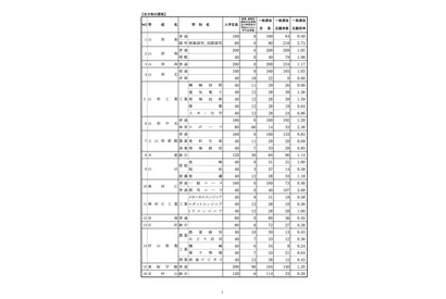 【高校受験2023】山形県公立高、一般志願状況（確定）山形東（探究）2.73倍 画像