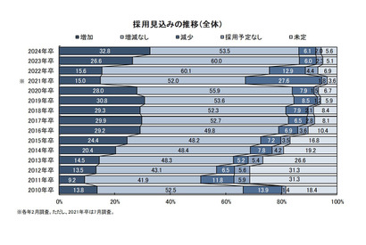 2024年卒者採用、5年ぶりに増加…ディスコ企業調査 画像