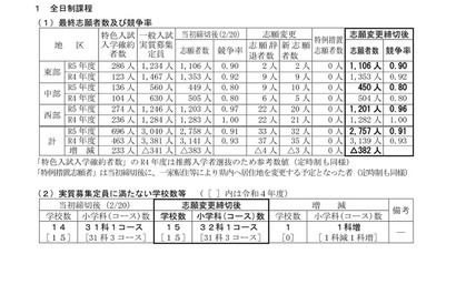 【高校受験2023】鳥取県立高、一般選抜の志願状況（確定）米子東（生命科学）1.45倍 画像