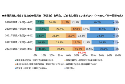 防災食の備蓄率59.9％で過去最高、お金と置き場所が課題に 画像