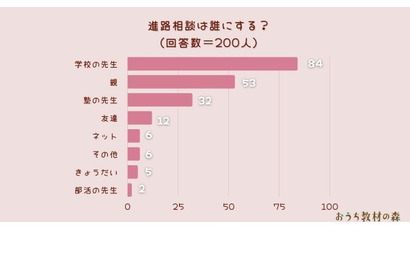 進路相談は誰にする？1位「学校の先生」 画像