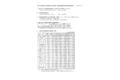 【高校受験2023】新潟県公立高、一般選抜の志願状況（確定）新潟（理数）1.85倍 画像