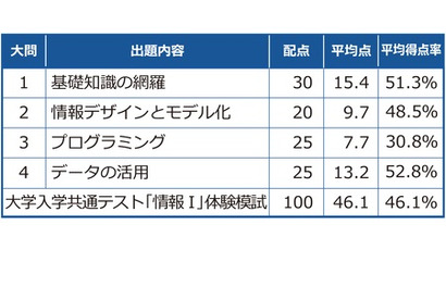 【大学入学共通テスト2025】東進の体験模試「情報I」プログラミング問題に苦戦 画像