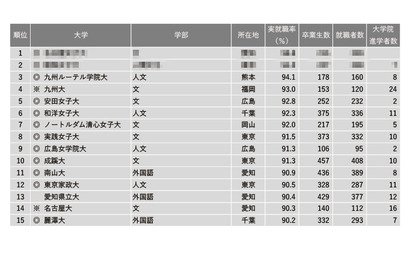 「文・人文・外国語系」1位は…学部系統別実就職率ランキング 画像