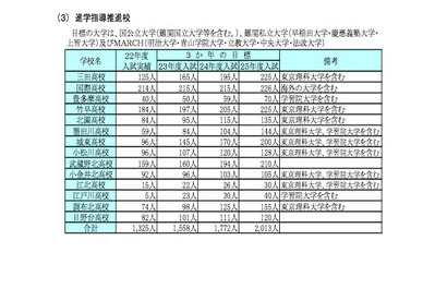 東京都、進学指導重点校などの取り組みについて発表 画像