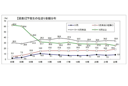 下宿生の仕送り、82年以降最少6万7,650円…大学生協調査 画像