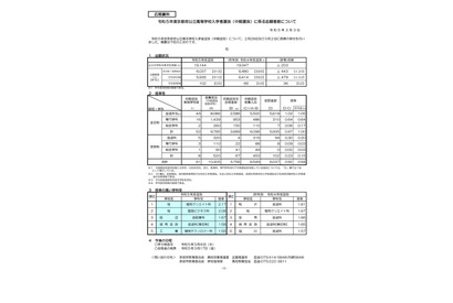 【高校受験2023】京都府公立高、中期選抜の志願状況（確定）堀川（普通）1.18倍 画像