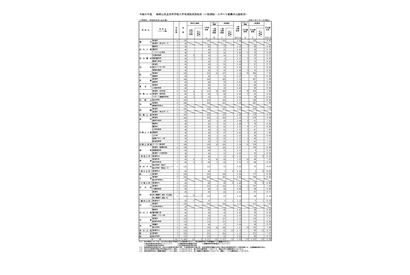 【高校受験2023】和歌山県立高、一般選抜の出願状況（確定）桐蔭1.10倍 画像