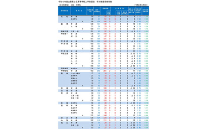 【高校受験2023】山梨県公立高、後期選抜の受検倍率…甲府南（理数）1.36倍 画像