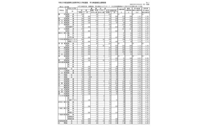 【高校受験2023】滋賀県公立高、一般選抜の出願状況（確定）膳所1.61倍 画像