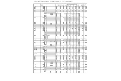 【高校受験2023】群馬県公立高、後期選抜の志願状況（確定）前橋1.17倍 画像