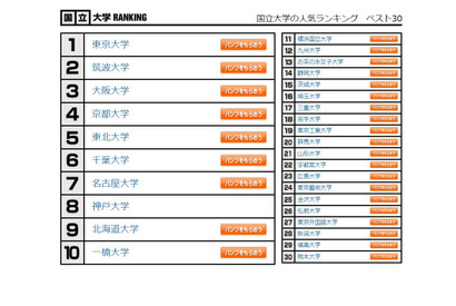 大学人気ランキング2023年2月版…京都府立大が上昇 画像