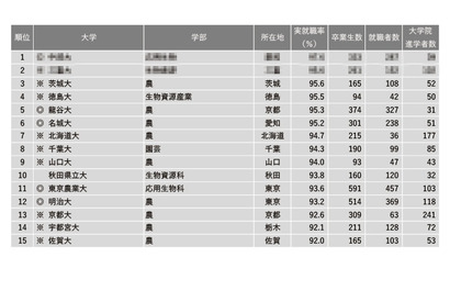 「農学系」1位は…学部系統別実就職率ランキング 画像