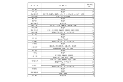 【高校受験2023】愛知県公立高の第2次選抜…全日制2,320人募集 画像