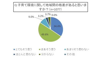 子育て支援策に「地域格差」親世代8割が実感 画像