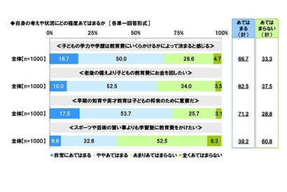 社会人までの教育資金…平均予想額は過去最高1,436万円 画像