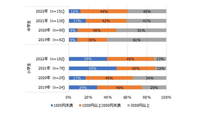 子供のスマホの利用料金「3,000円未満」が増加、ドコモ調査 画像