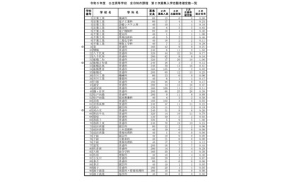 【高校受験2023】千葉県公立高2次募集、全日制344人・定時制46人志願 画像