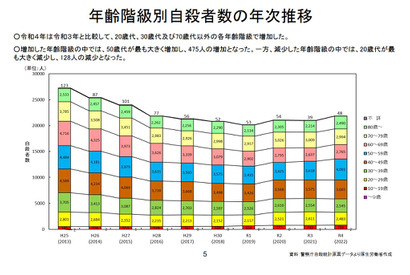 小中高生の自殺、過去最多514人…厚労省と警察庁 画像