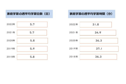 小1-3の家庭学習時間1日31.8分…熱心に取り組むきっかけは？ 画像