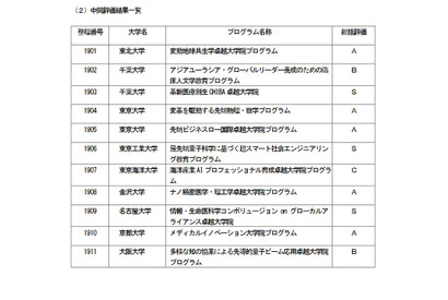 卓越大学院プログラムの中間評価、千葉・東工大・名古屋が最高評価 画像