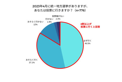 統一地方選挙、大学生8割以上「選挙に行く」 画像