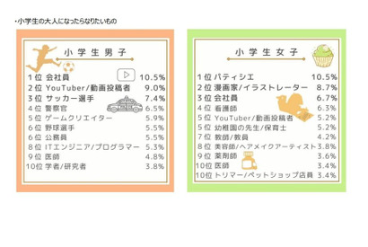 大人になったらなりたいもの1位「会社員」第一生命調査 画像