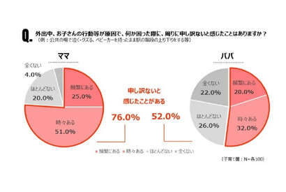 非子育て層の3人に1人「困っているパパ・ママを助けたい」 画像