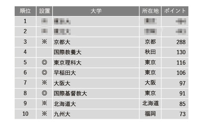 【大学受験】進路指導が選ぶ「教育力が高い大学」ランキング（全国編） 画像