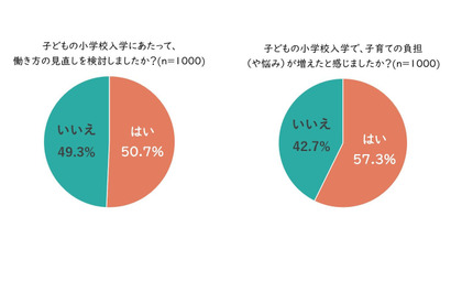 「小1の壁」過半数が働き方の見直しを検討 画像