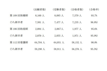 看護師国家試験2023、新卒合格率は95.5％ 画像