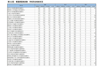 看護師国家試験2023、東大等69校が合格率100％ 画像