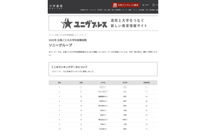 ソニーグループ採用大学1位は…4-3位は早慶 画像