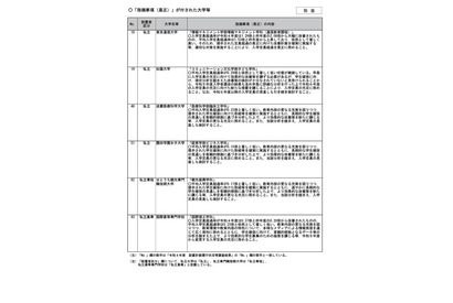 東京通信大や松蔭大等6校に定員是正を要請…文科省 画像