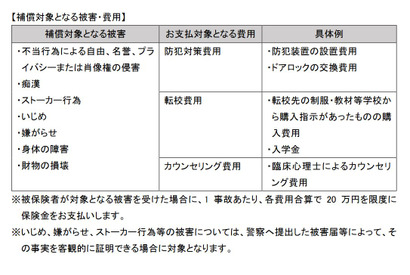 いじめにも対応「トラブル対策費用補償特約」販売開始 画像