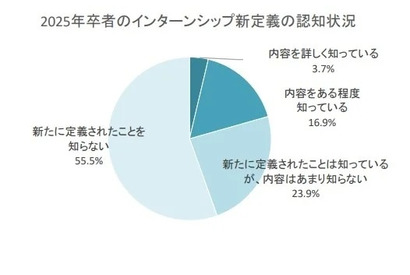 インターンシップの新定義、大学2年生の半数超「知らない」 画像