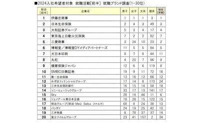 就職ブランドランキング、4年連続1位は…商社人気 画像