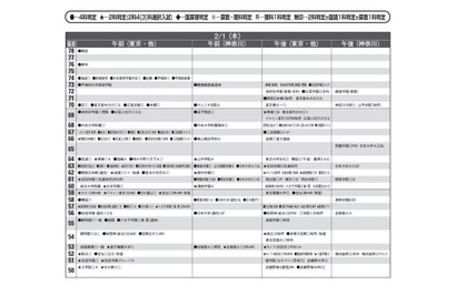 【中学受験2024】首都圏模試センター「予想偏差値」4月版 画像