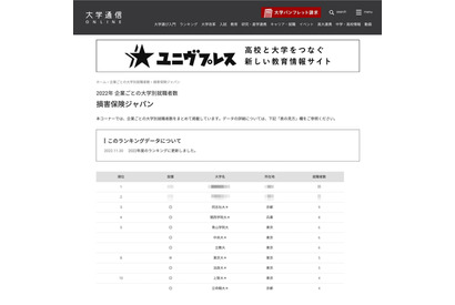 「損害保険ジャパン」採用大学1位は…3-4位は関西圏 画像