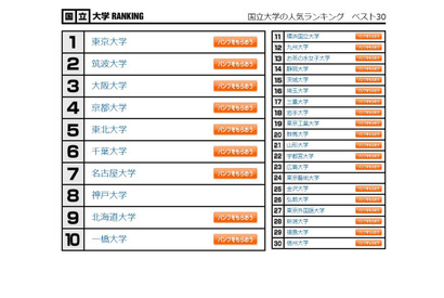 大学人気ランキング2023年3月版…国公私立TOP30 画像